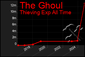 Total Graph of The Ghoul