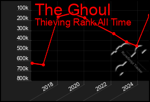 Total Graph of The Ghoul