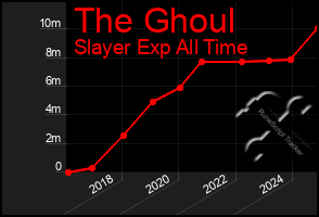 Total Graph of The Ghoul