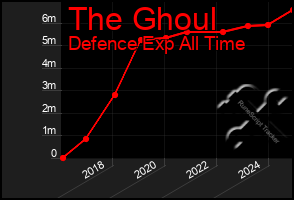 Total Graph of The Ghoul