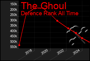 Total Graph of The Ghoul