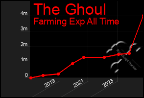 Total Graph of The Ghoul