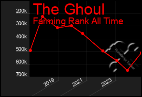 Total Graph of The Ghoul