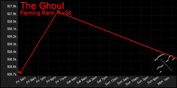 Last 31 Days Graph of The Ghoul