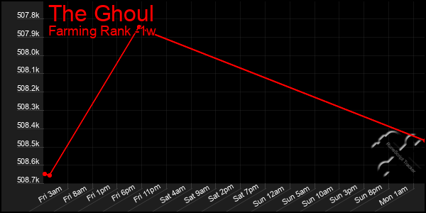 Last 7 Days Graph of The Ghoul