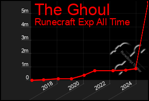 Total Graph of The Ghoul