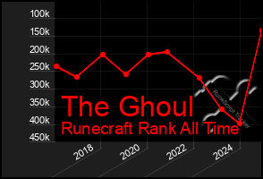 Total Graph of The Ghoul