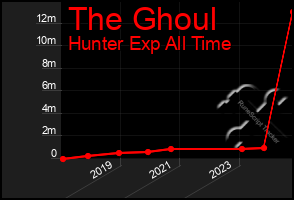 Total Graph of The Ghoul