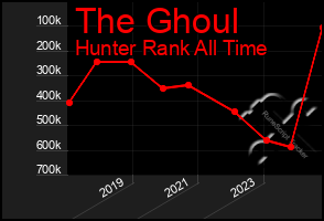 Total Graph of The Ghoul