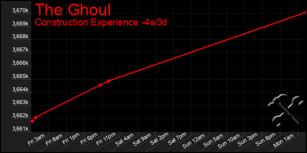 Last 31 Days Graph of The Ghoul