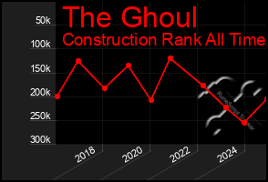 Total Graph of The Ghoul