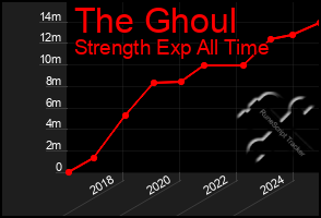 Total Graph of The Ghoul