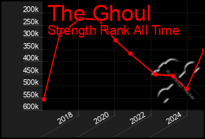 Total Graph of The Ghoul