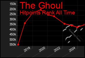 Total Graph of The Ghoul