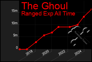 Total Graph of The Ghoul