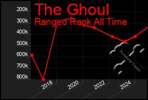 Total Graph of The Ghoul