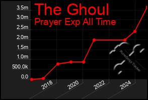 Total Graph of The Ghoul