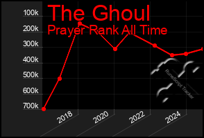 Total Graph of The Ghoul