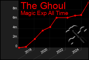 Total Graph of The Ghoul