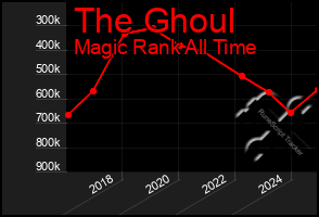 Total Graph of The Ghoul