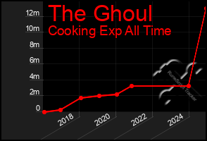 Total Graph of The Ghoul