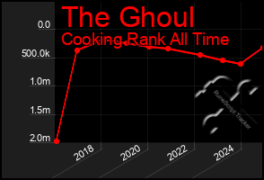 Total Graph of The Ghoul