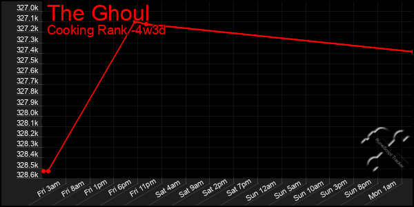 Last 31 Days Graph of The Ghoul