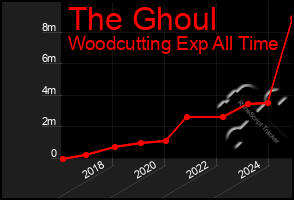 Total Graph of The Ghoul