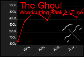 Total Graph of The Ghoul