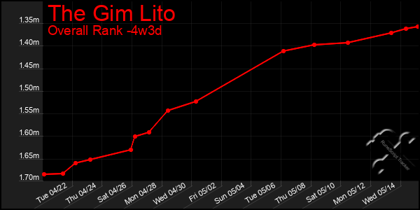 Last 31 Days Graph of The Gim Lito
