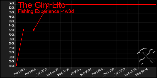 Last 31 Days Graph of The Gim Lito