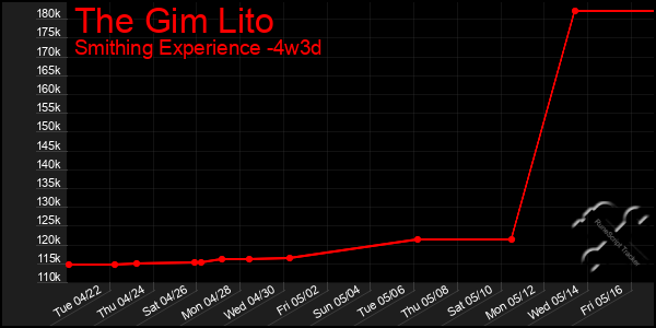Last 31 Days Graph of The Gim Lito