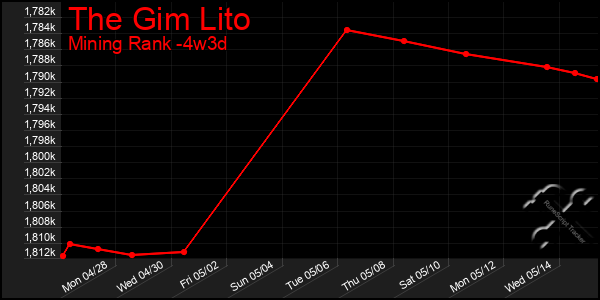 Last 31 Days Graph of The Gim Lito