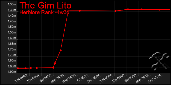 Last 31 Days Graph of The Gim Lito