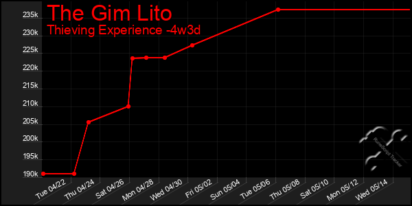 Last 31 Days Graph of The Gim Lito