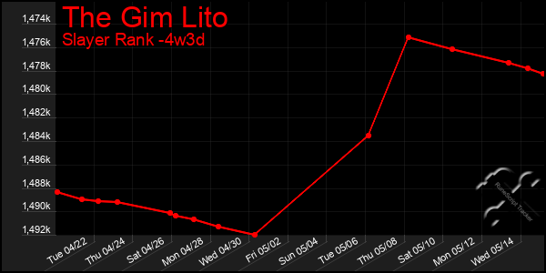 Last 31 Days Graph of The Gim Lito