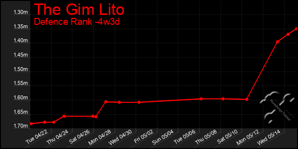Last 31 Days Graph of The Gim Lito