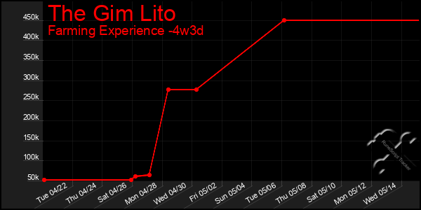 Last 31 Days Graph of The Gim Lito