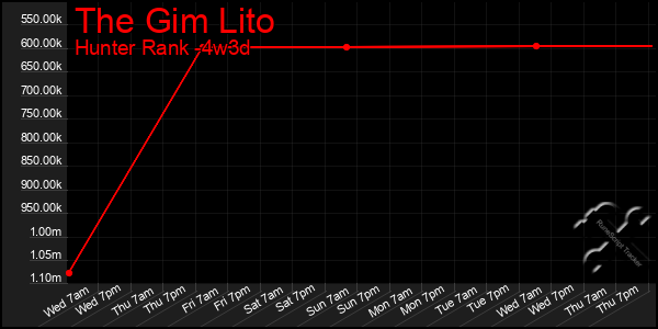 Last 31 Days Graph of The Gim Lito