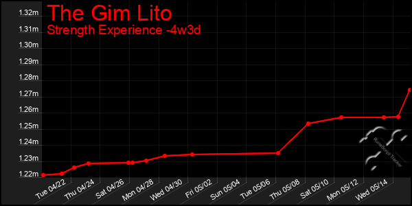 Last 31 Days Graph of The Gim Lito