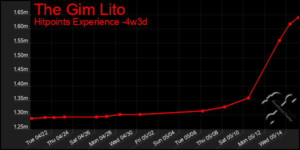 Last 31 Days Graph of The Gim Lito