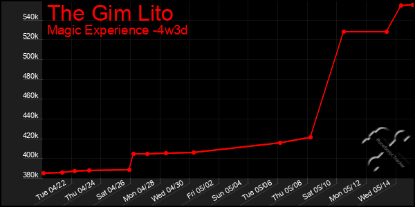 Last 31 Days Graph of The Gim Lito