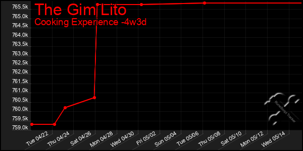Last 31 Days Graph of The Gim Lito