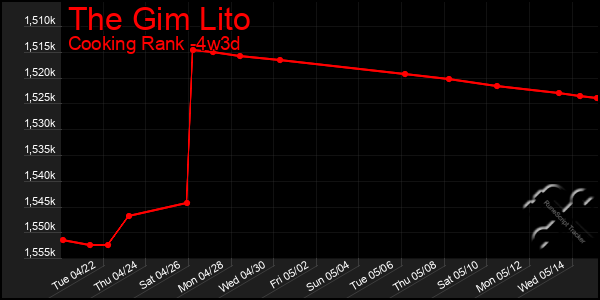 Last 31 Days Graph of The Gim Lito