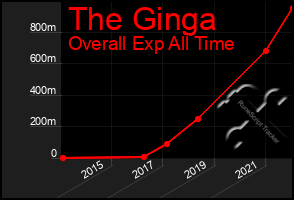 Total Graph of The Ginga