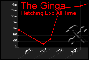 Total Graph of The Ginga