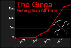 Total Graph of The Ginga