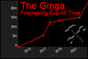 Total Graph of The Ginga