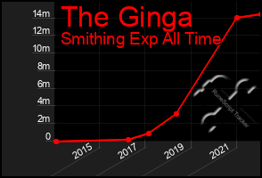 Total Graph of The Ginga