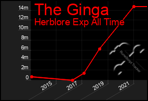 Total Graph of The Ginga